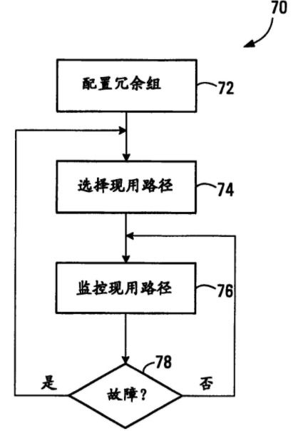 冗余配置的部件介入并承担故障部件的工作,由此减少系统的故障时间