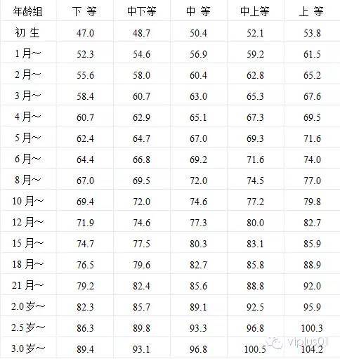 新生儿生长发育对照表(婴儿发育指标对照表)_竞价网