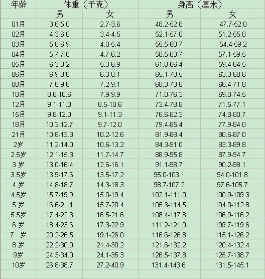 我们可以根据常用的标准身高体重值来衡量儿童的生长发育情况,这有助