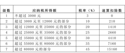 扣除社保後的月工資-起徵點5000元)*工資所在級別的稅率-速算扣除數