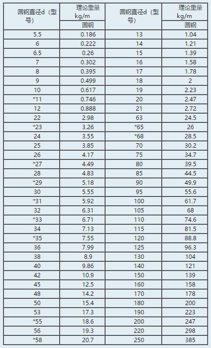 圓鋼重量計算方法是什麼?