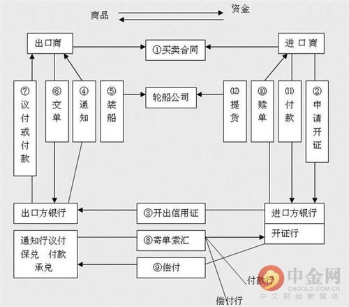 远期信用证流程图图片