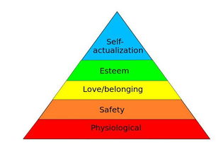 馬斯洛需求層次理論將人類需求像階梯一樣從低到高按層次分為五種
