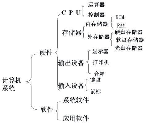 计算机硬件系统主要有哪几部分组成