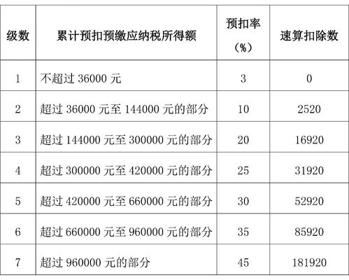 即可瞭解年度,月度的個稅起徵點,級數,含稅級距,稅率等相關信息,還能