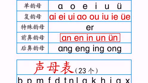 小學拼音聲母韻母拼讀全表如下:漢語拼音字母表-聲母表漢語中每個音節