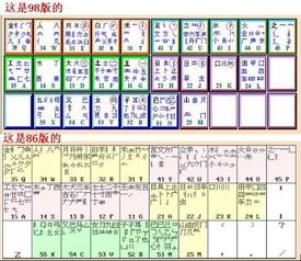 拆完字根還打不出來加識別碼鍵,同理複雜的字取前三個字根加最後一筆.