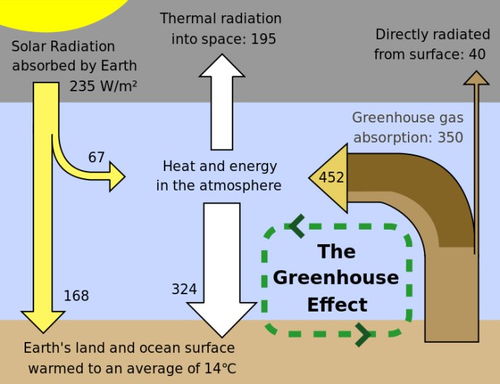 大气温室效应是指大气物质对近地气层的增温作用,其增温原理与上述