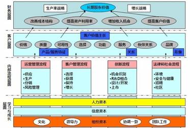 战略地图的绘制方法