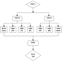 计算机网络设计的原则是什么？设计具体方案包含那