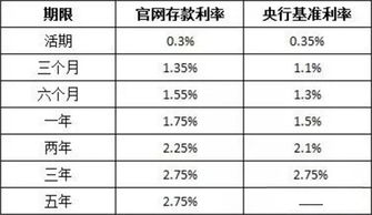 銀行存款利率2021年一覽表銀行存款利率計算器