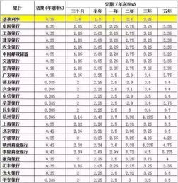 銀行存款利率2021年一覽表銀行存款利率計算器