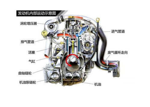 涡轮增压发动机是在普通自然吸气发动机基础上,加装涡轮和扇叶增加