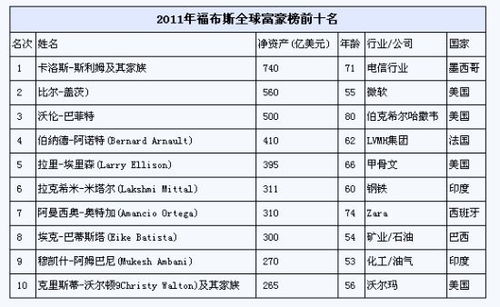 全球財富500強排行榜2021年福布斯全球富豪榜