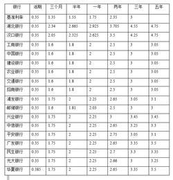 銀行存款利率2021年一覽表銀行存款利率計算器