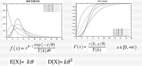 Gamma分布的定义