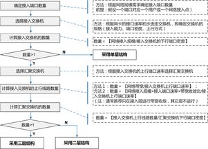 计算机网络系统设计方案时应遵循哪些原则