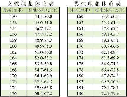 身高體重指數( bmi )的計算方法是什麼?