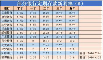 哪家银行利息高2023年【哪家银行利息高】