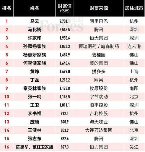 中国首富排名2022中国首富排名前十位