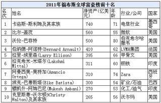 全球財富500強排行榜2021年福布斯全球富豪榜