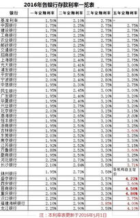 現在銀行一年期存款利息是多少啊?