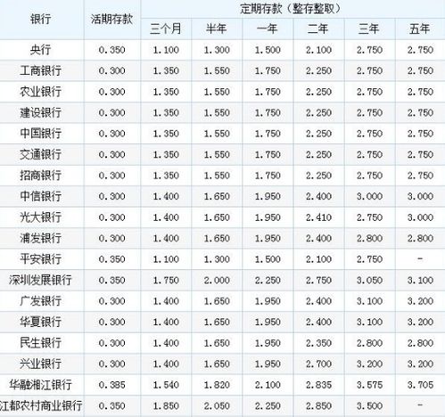 截止2019年12月:各大銀行的存款利息如下:1,中國銀行:活期存款利息0.