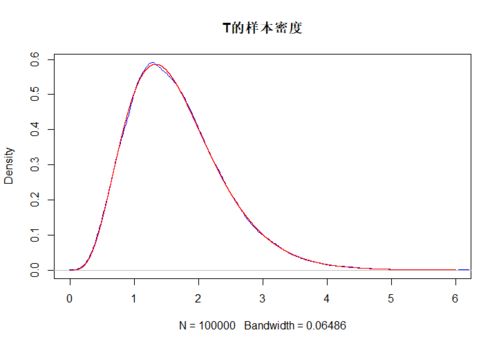 gamma函数和gamma分布的联系和区别，是怎么联系的