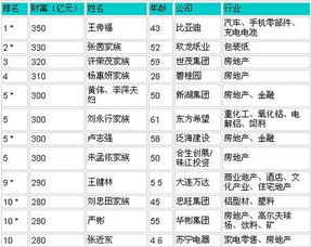 中國首富十大排名