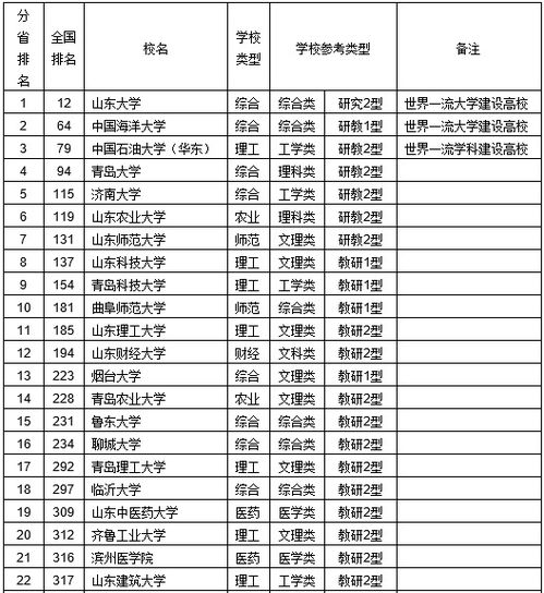 山東大學排名2021最新排名表