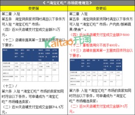 淘宝网考题 关于淘宝规则的变更,以下说法正确的是