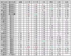 五千萬存三年定期利息是多少今年哪個銀行存定期利息最高