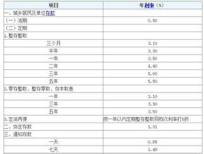 中國銀行定期五年存款利率是多少