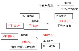 杜邦分析法杜邦分析法三個指標