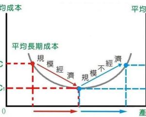 内在规模经济和外在规模经济有何区别？