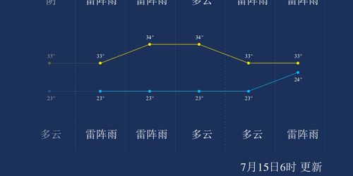 五指山毛岸天气预报,请问今天会下雨吗还是阴天