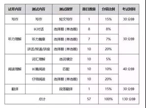 英語六級各個部分的滿分為:聽力:248.5;閱讀:248.5;翻譯:106.