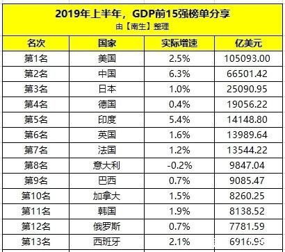 2020世界gdp排名是怎样的?