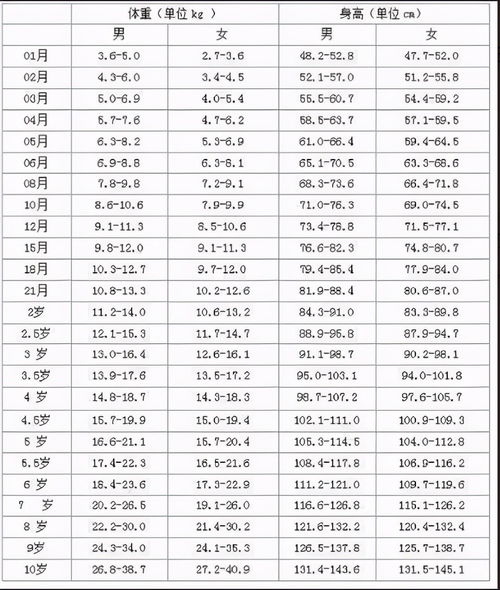 612歲標準體重對照表612歲標準體重對照表女孩