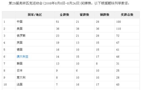 总共获得100枚奖牌雄踞奖牌榜首位,这是中国首次登顶奖牌榜首位,中国