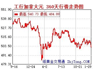 建行纸账户贵金属中人民币银曲线的是卖出价还是买