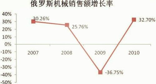 銷售增長率計算公式銷售增長率計算公式是什麼意思