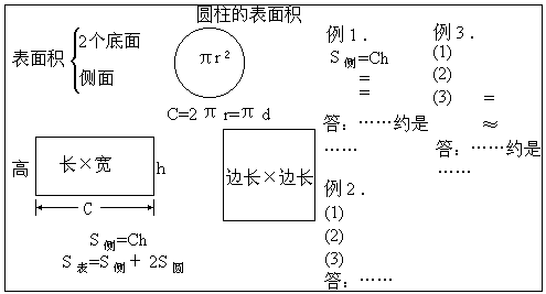 =側面積 兩個底面積(s表=s側 2s底); 圓柱的側面積=底面的周長×高,也