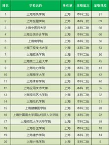 上海二本大学排名及分数线上海二本大学排名及分数线2020年