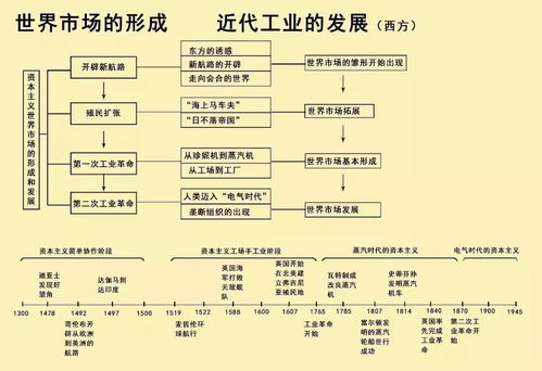 中國重大歷史事件時間表