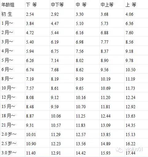 嬰兒發育指標對照表(嬰兒發育指標對照表圖)_競價網