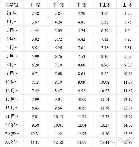 新生兒生長發育對照表(嬰兒發育指標對照表)_競價網