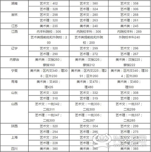 艺术类考生的文化课分数线一般会在350