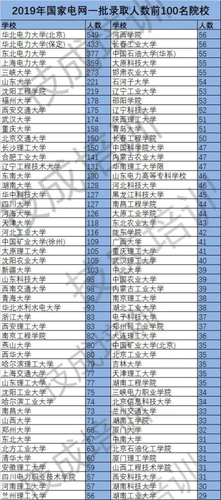 電力專業大學排名全國電力專業大學排名