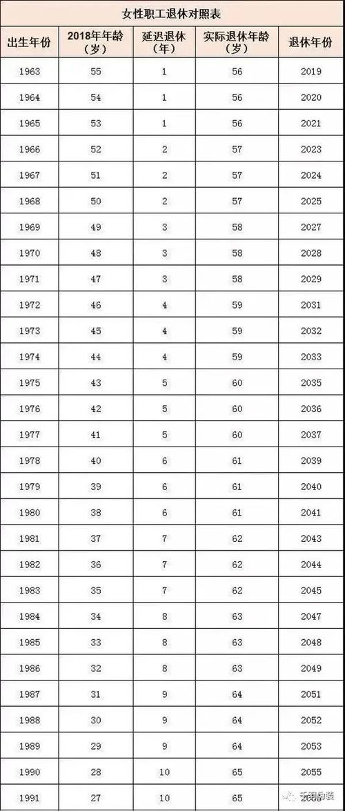 2022年延遲退休表2022年延遲退休年齡表一覽表